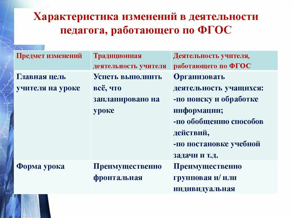 Деятельность учителя фгос 2025. Характеристика изменений деятельности педагога, работающего по фгос. деятельность учителя на уроке по фгос. деятельностььусителя насуроке по фгос. деятельность педагога на уроке.