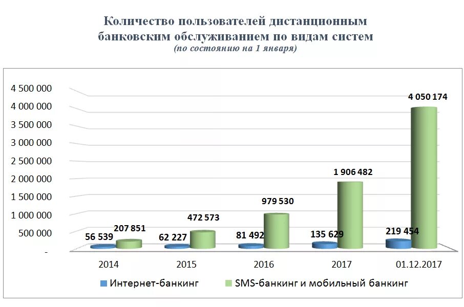 Банковское обслуживание организаций. Дистанционное банковское обслуживание. Динамика использования электронных банковских услуг. Численность клиентов Сбербанка. Количество пользователей дистанционного банковского обслуживания.