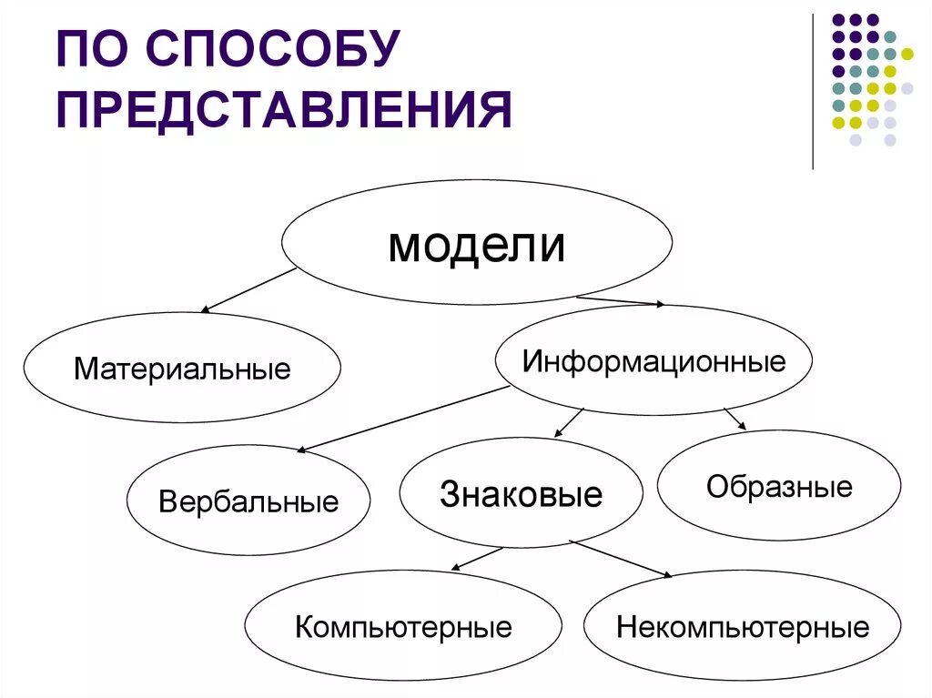 Информационная модель рисунок. По способу представления. Способы представления информационных моделей. Информационная модель компьютера. Информационный метод моделирования.