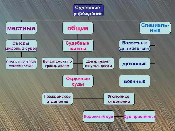 Коронный суд 1864. Мировые суды и Общие съезды. Судебная реформа мировой и коронный суд. Съезд Мировых судей. Суд является учреждением