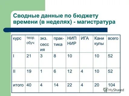 Данные бюджета времени