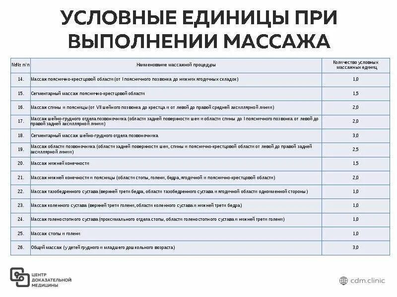 Количество условных единиц по выполнению массажных процедур. Условные единицы массажа. Массаж спины сколько единиц. Массаж спины единицы.