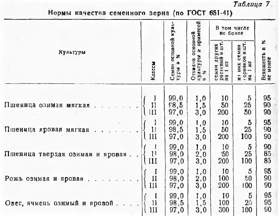 Показатели качества зерна ячменя. Яровая пшеница показатели качества зерна. Показатели качества зерна ячменя таблица. Таблица требования к качеству зерна.