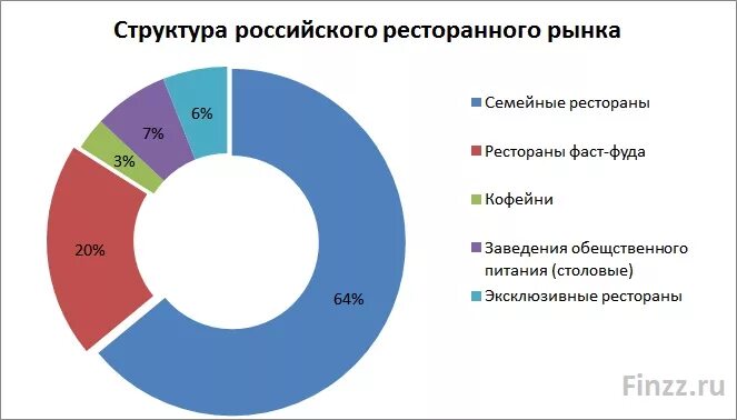 Анализ рынка ресторанов