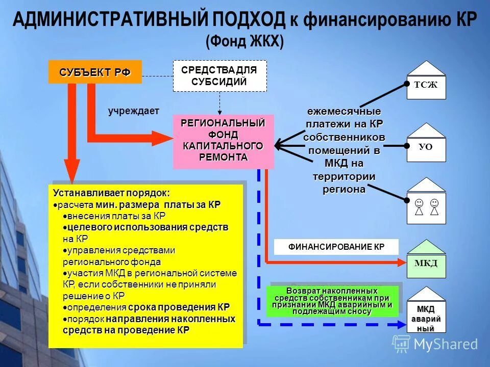 Схема финансирования капитального ремонта. Источники финансирования капитального ремонта МКД. Финансирование капремонта многоквартирных домов. Финансирование ЖКХ.