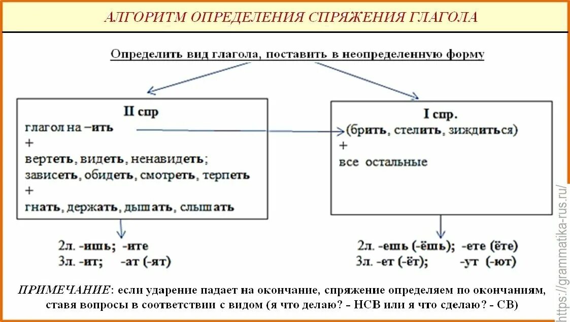 Как определить спряжение глаголов таблица памятка. Алгоритм определения спряжения глаголов. Алгоритм определения спряжения глаголов 4. Алгоритм определения спряжения глаголов 4 класс. Как отличить спряжение глаголов 4 класс.