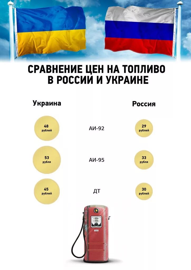 Сравнение украины. Сравнение России и Украины. Сравнение России с ураино. Сравнение РЛССИ И Украины. Украина – это Россия.