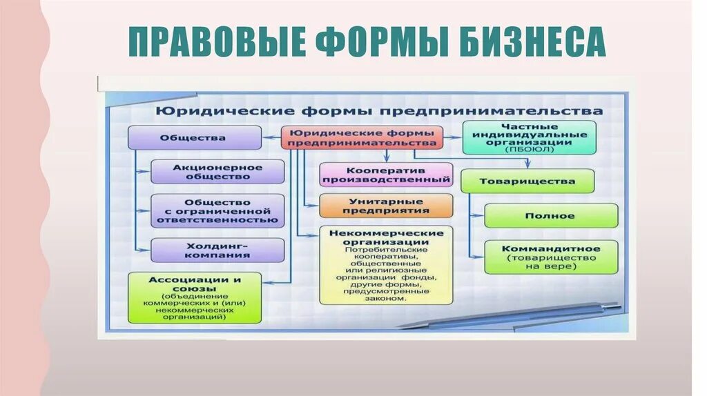 Три формы бизнеса. Формы бизнеса. Виды и формы бизнеса. Формы бизнеса бизнеса. Формы бизнеса примеры 7 класс.