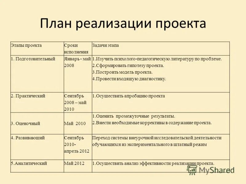 Каков срок реализации проекта. Каков срок реализации проекта