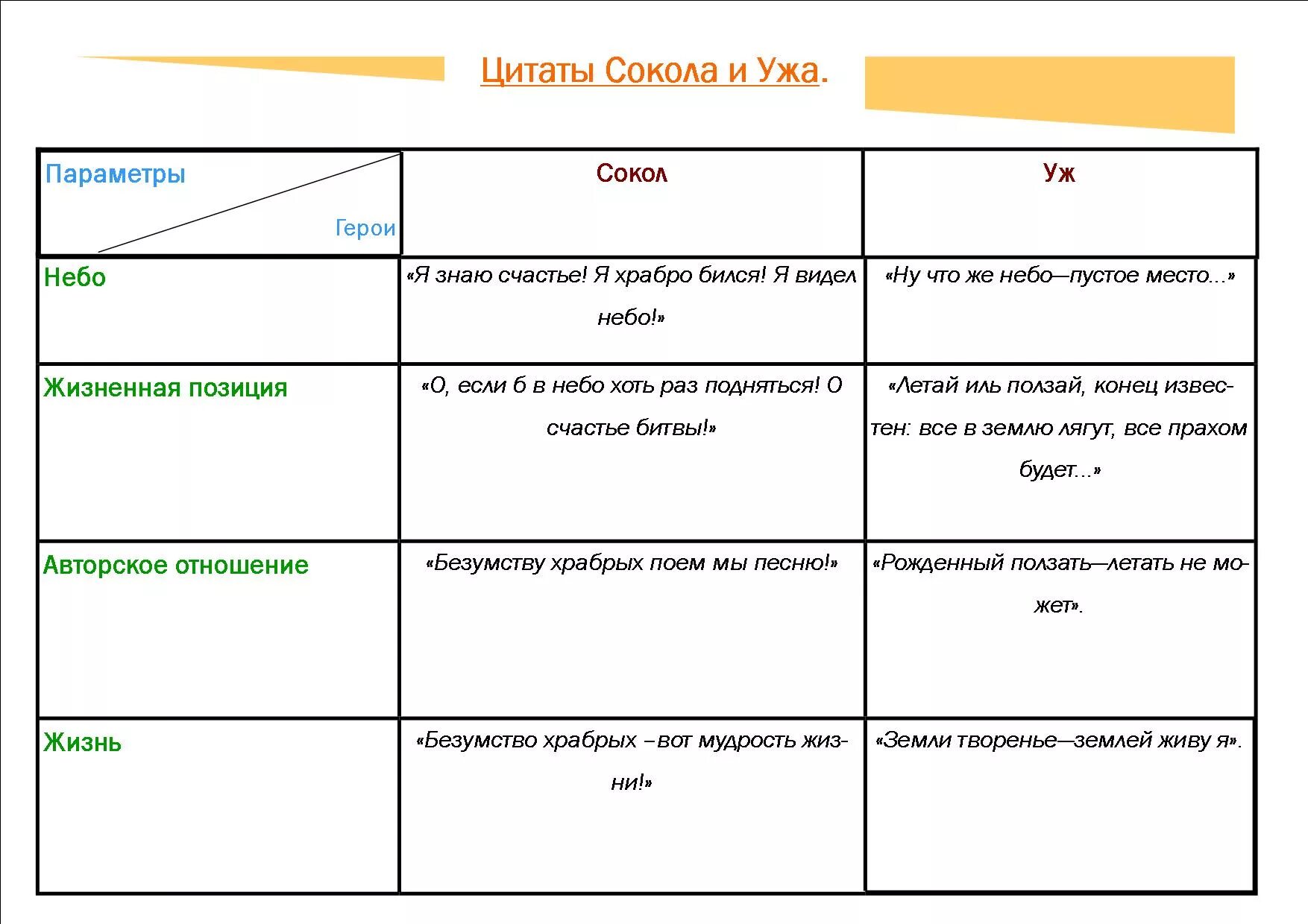 Сопоставьте персонажей и произведения. Песня о Соколе афоризмы. Сравнительная таблица Сокол и уж. Характеристика ужа и Сокола. Уж и Сокол афоризмы.