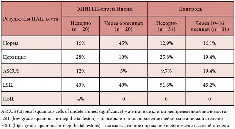 Диагноз z 01.4 в гинекологии расшифровка. Цитологическое исследование шейки матки норма. Цитологическое исследование мазка с шейки матки расшифровка. Результаты цитологии шейки матки расшифровка. Нормы онкоцитология мазок.