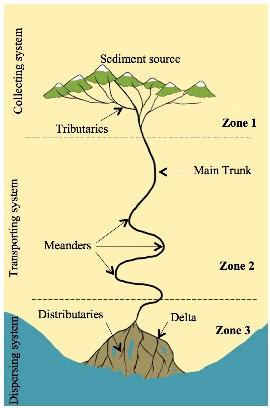 Three zones