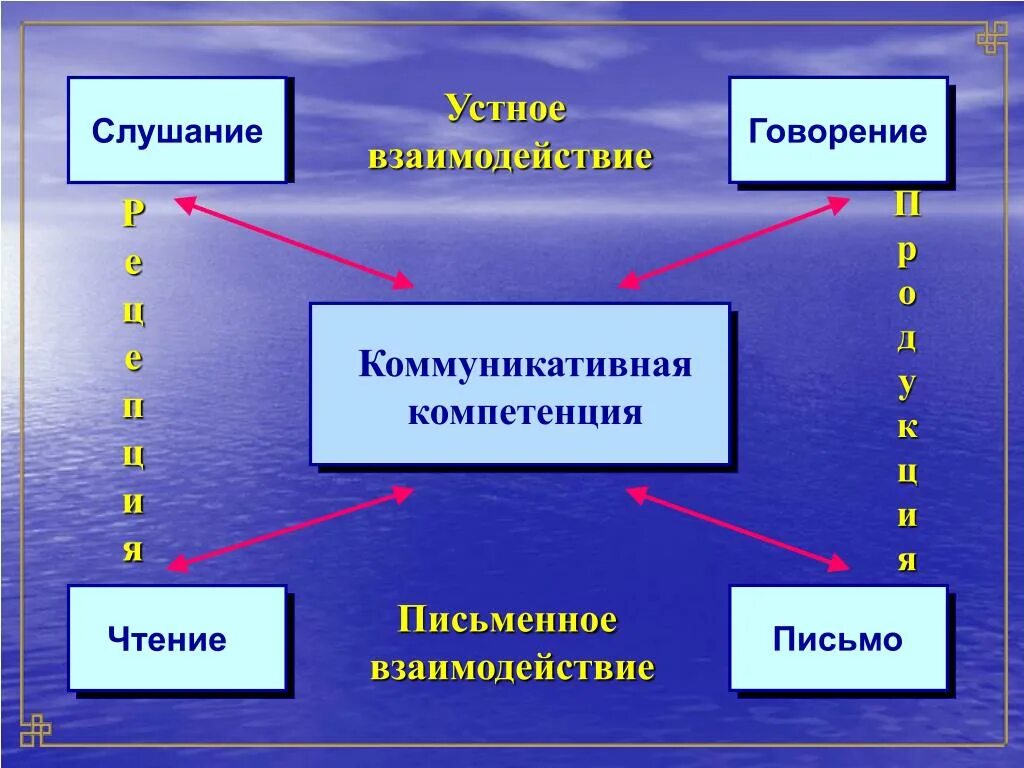 Говорение относится к. Виды речи говорение. Речь говорение слушание письмо чтение. Аудирование и говорение. Слушание и говорение - это речь.