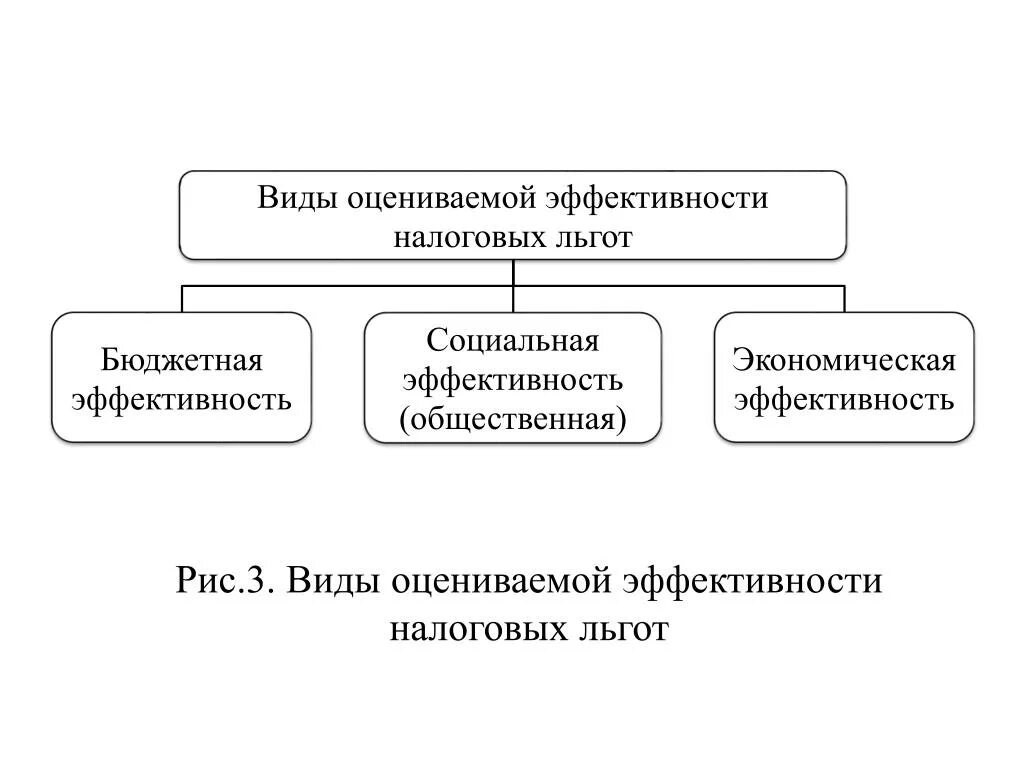 Социальные и экономические льготы. Виды эффективности налоговых льгот. Система налоговых льгот. Эффективность налогообложения. Налоговые льготы схема.