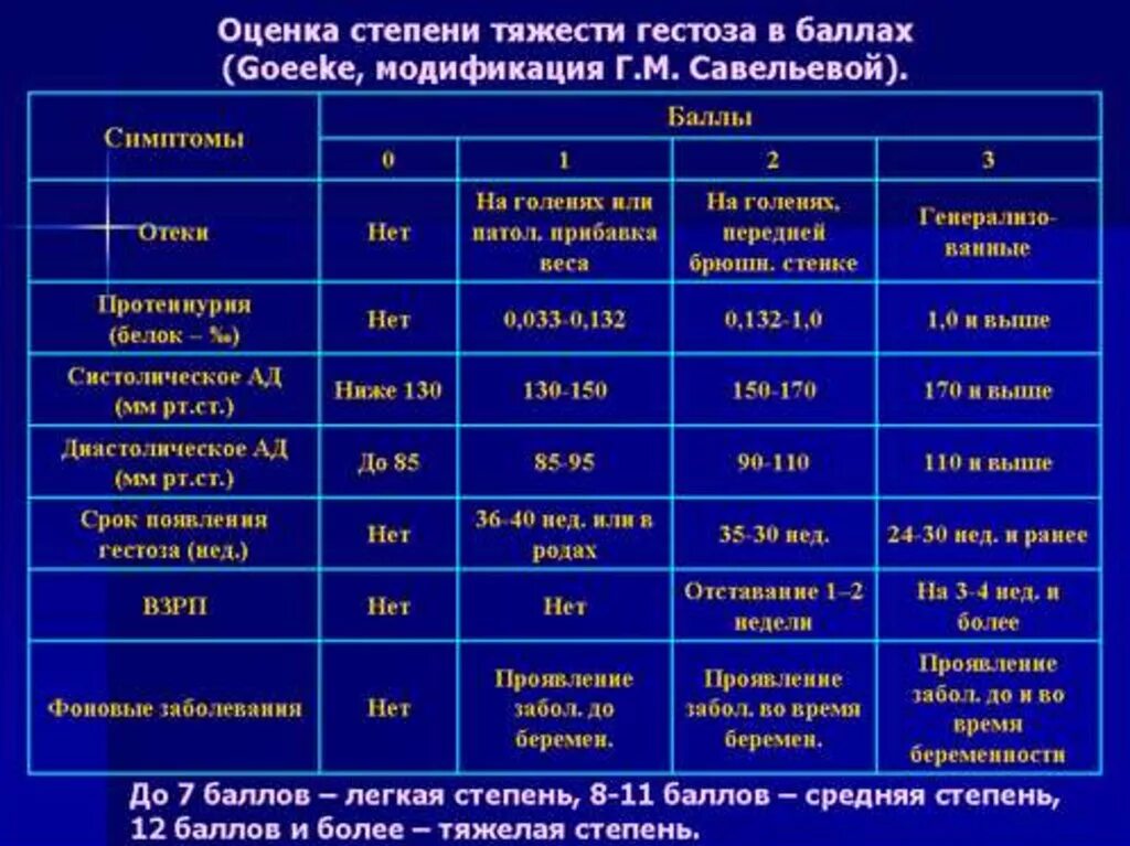 Тяжести при беременности 2 триместр. Гестоз степени тяжести при беременности. Степени тяжести позднего гестоза. Оценка степени тяжести гестоза по Савельевой. Поздний гестоз степени тяжести.