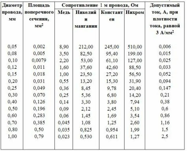 Сопротивление провода 0 25