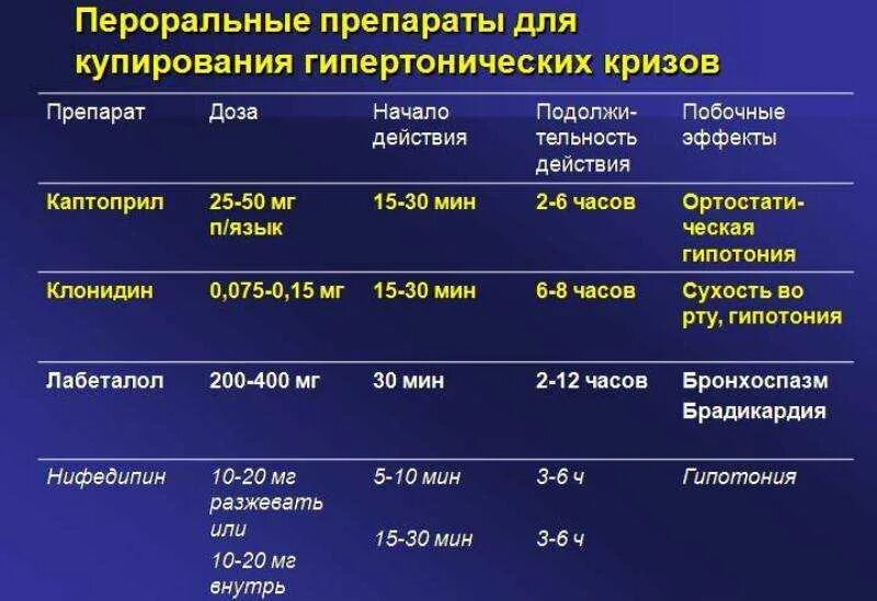 Какие препараты принимать при гипертонии. Препараты для стартовой терапии артериальной гипертензии. группы лекарственных препаратов при гипертоническом кризе. при неотложной терапии гипертензивного криза назначают. парентеральные препараты при гипертоническом кризе.