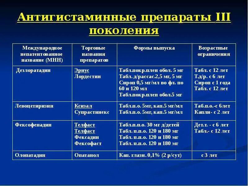 Сколько пить антигистаминные. Антигистаминные препараты 2-го поколения для детей. Антигистаминные препараты список при лекарственной аллергии. Препараты от аллергии 3 поколения. Препараты 1 поколения от аллергии.