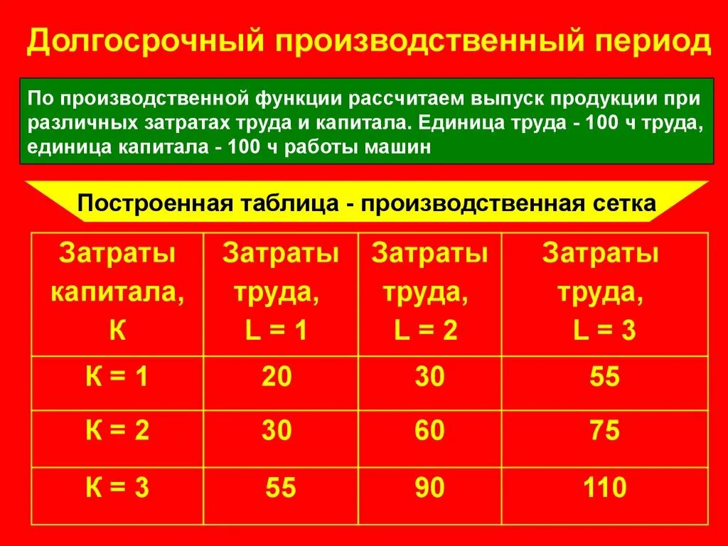 Стоимость единицы капитала. Производственные периоды. Периоды производственной функции. Выпуск продукции на единицу труда. Производственные периоды в экономике.