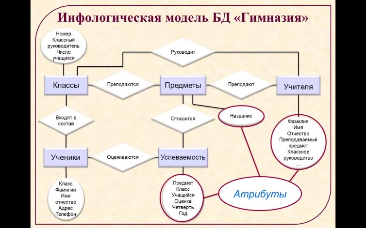 Инфологическая модель данных это. Инфологическая модель данных. инфологическая модель базы данных. инфологическое моделирование базы данных. инфологическая схема.
