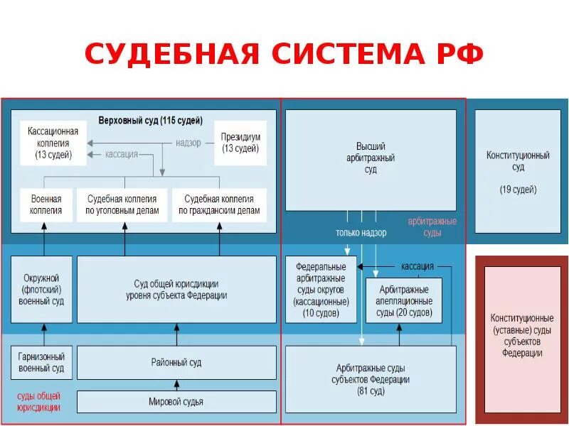 Высшая инстанция суда. Кассационные суды общей юрисдикции структура схема. Схема судов общей юрисдикции РФ. Структура судебной системы общей юрисдикции. Суды общей юрисдикции инстанции схема.