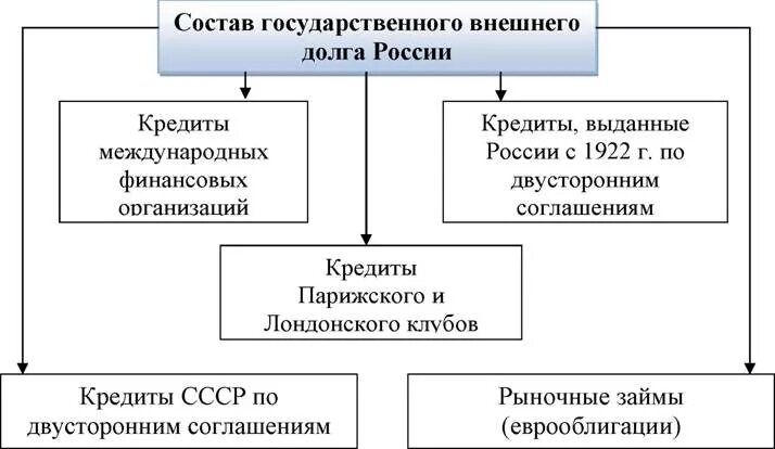 Проблема государственного долга. Структура государственного долга. Структура внешнего государственного долга РФ. Схема структура внешнего долга РФ. Внешний долг РФ схема.