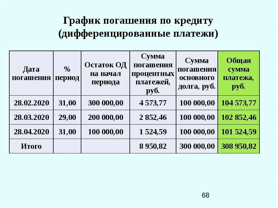 Расписание долгов. Составление Графика платежей. График погашения займа. Составление плана погашения кредита. График погашения задолженности по кредиту.