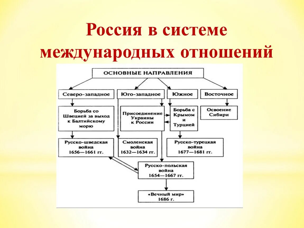 Россия в системе международных отношений 17 века. Россия в системе международных отношенийтаблца. Россия в системе международных отношений схема. Схема по истории Россия в системе международных отношений. Россия в системе международных отношений xvii