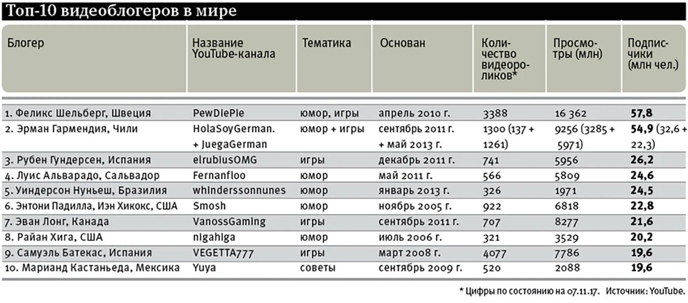 8 процентов от блогера