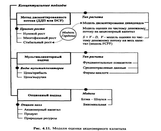 Модели оценки капитала. Модели оценки стоимости акционерного капитала. Модели оценки стоимости операций и акционерного капитала фирмы. Модель оценки стоимости операций фирмы. Особенности оценки акционерного капитала.