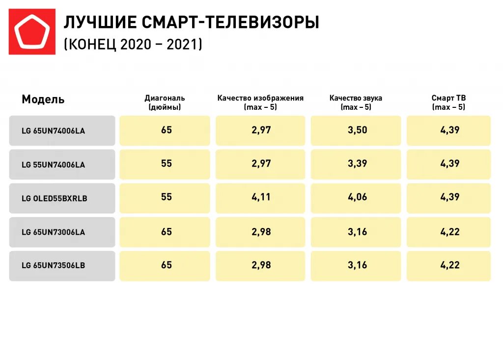 Телевизор 65 рейтинг лучших. Лучшие телевизоры рейтинг. Рейтинг телевизоров 2020. Рейтинг телевизоров 2021. Список телевизоров рейтинг.