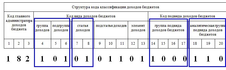 Кбк с материальной выгоды в 2024 году