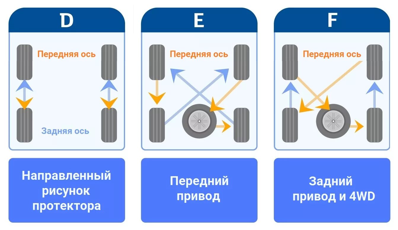 Схема перестановки колес. Схема замены колес на автомобиле. Схема замены колес на полноприводном автомобиле. Схема замены колес с зимы на лето. Летняя резина срок смены