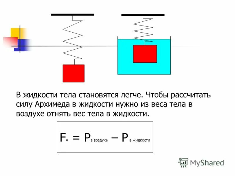 Вес тела в жидкости. Точка приложения силы Архимеда. Сила Архимеда в воздухе.