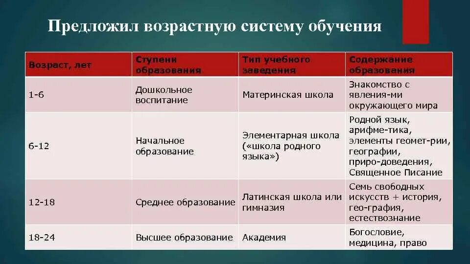 Возрастная периодизация коменского. Возрастная периодизация и система школ. типы школ коменского. ступени образования по я.а. коменскому. таблица по ступеням образования.