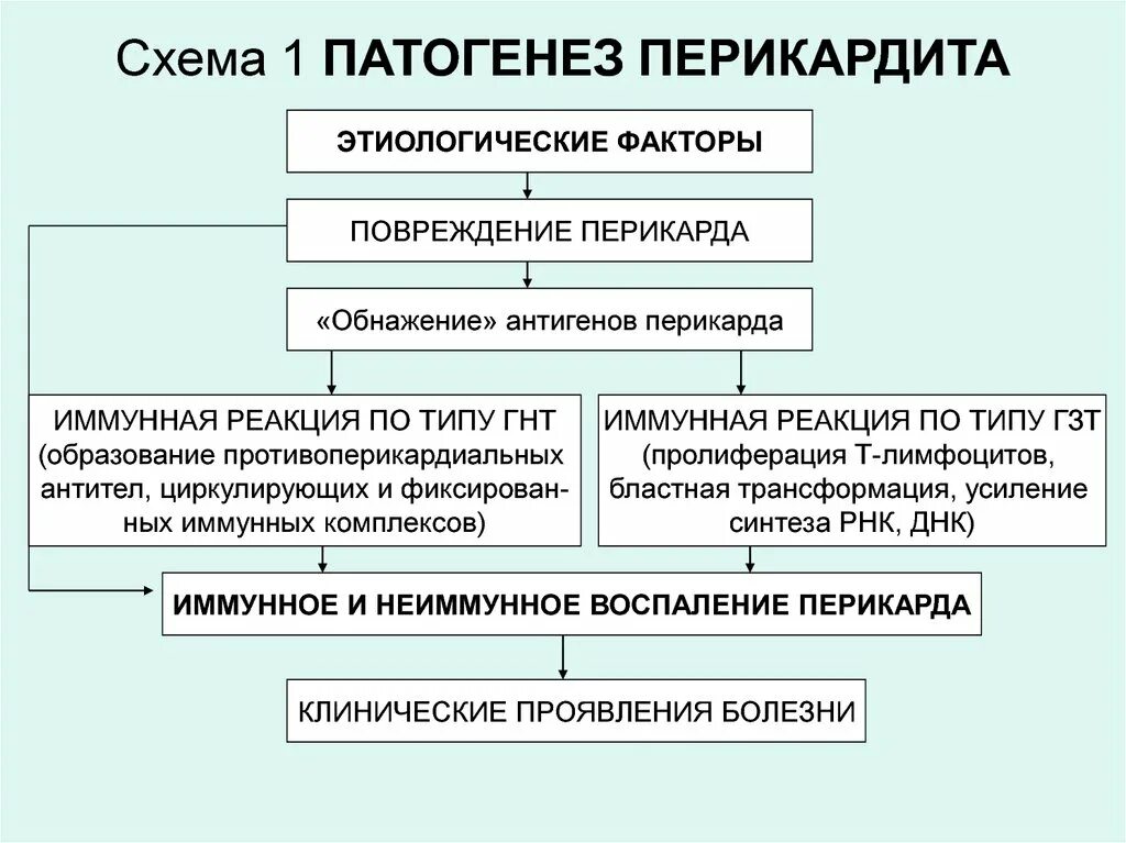 Патогенез выпотного перикардита. Патогенез перикардита схема. Патогенез сухого перикардита. Перикардит патогенез кратко. Патогенез и клиническая картина