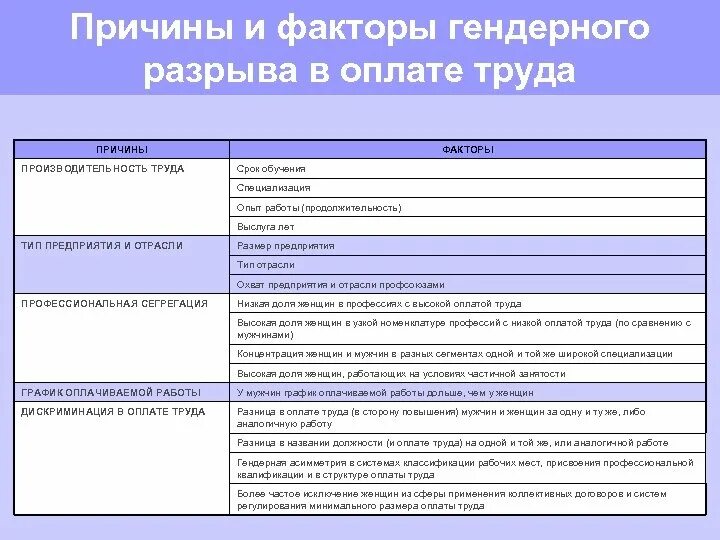 Причины различия в оплате труда. Гендерный разрыв в оплате труда. Причины различий в оплате труда. Гендерная разница в оплате труда. Гендерный разрыв в заработной плате.