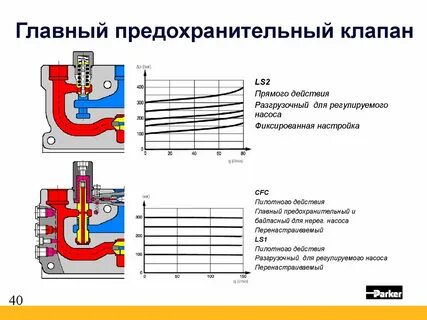 Срабатывает предохранительный клапан