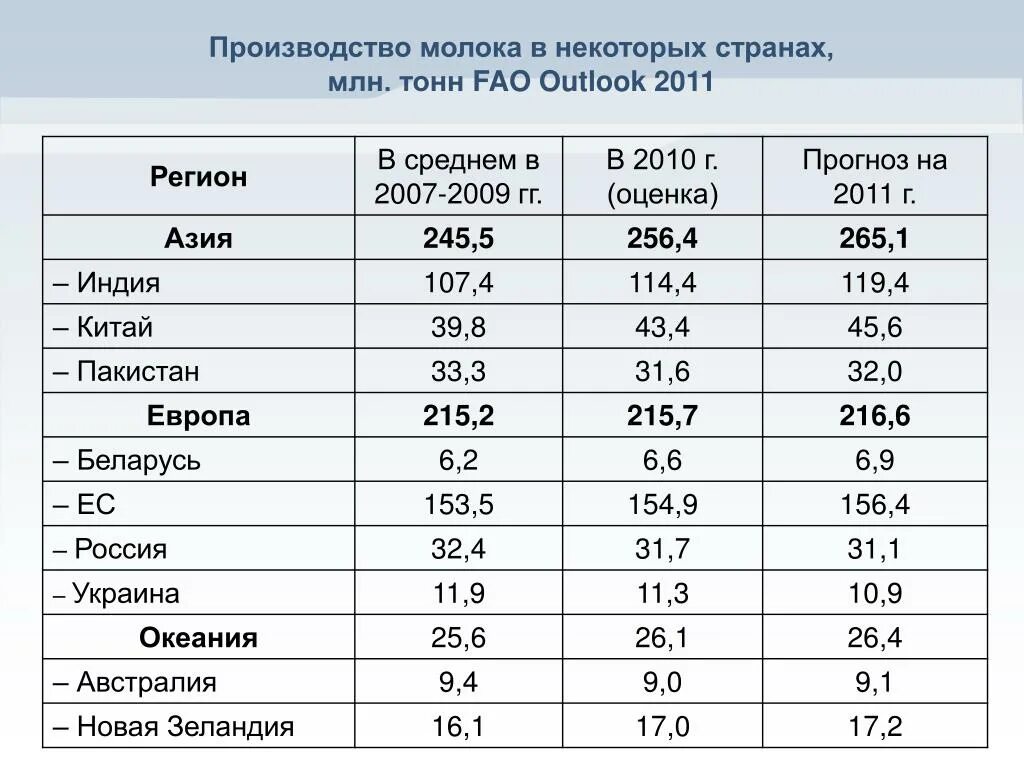 Страны производители продуктов. Страны по производству молока. Страны Лидеры производства молока. Производство молока в мире по странам. Страны по производству молока по странам.