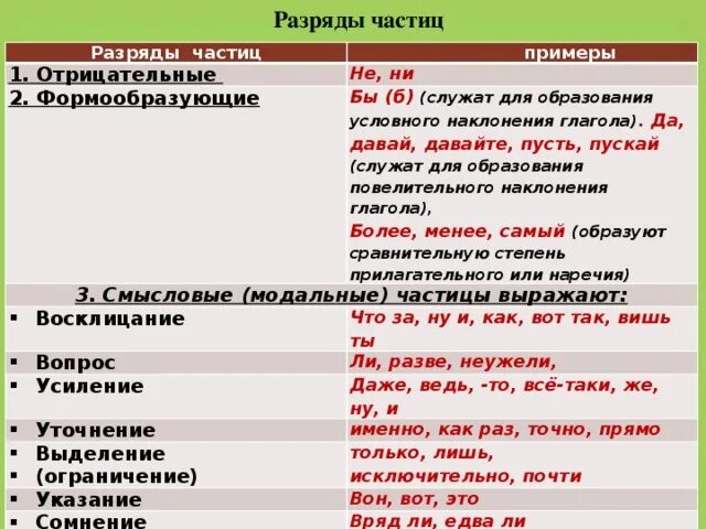 Смыслоразличительные частицы таблица. Частицы в русском языке разряды частиц 7 класс. Разряды частиц формообразующие и Смысловые таблица. Таблица по теме частица 7 класс. Таблица по частицам русский язык 7 класс.