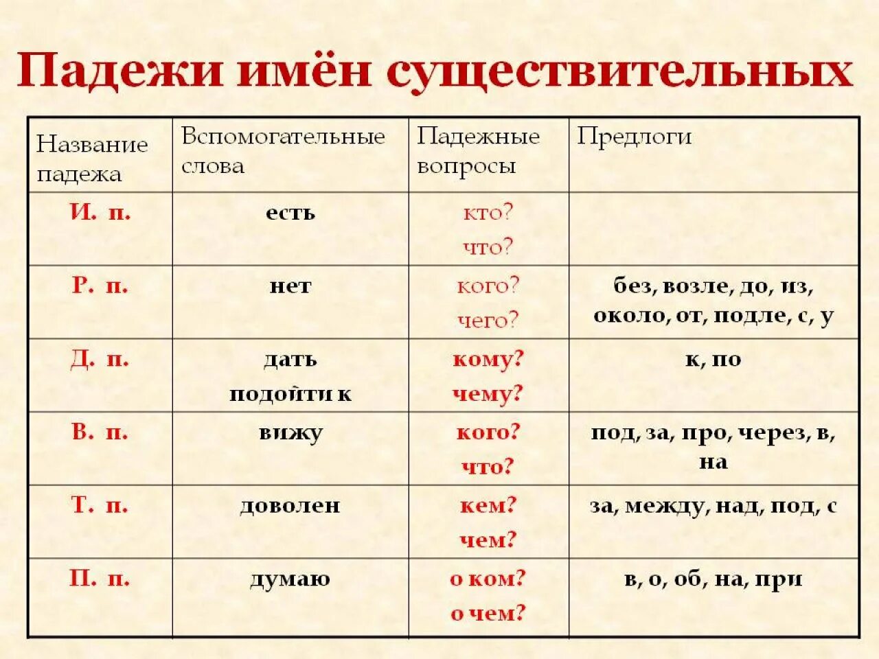 Падежи существительных