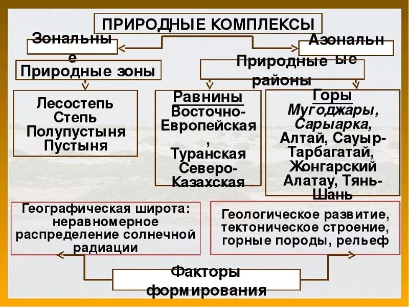 Зональные и азональные комплексы. Азональные природные комплексы. Зональные природные комплексы и азональные природные комплексы. Природно-территориальный комплекс зональные и азональные.