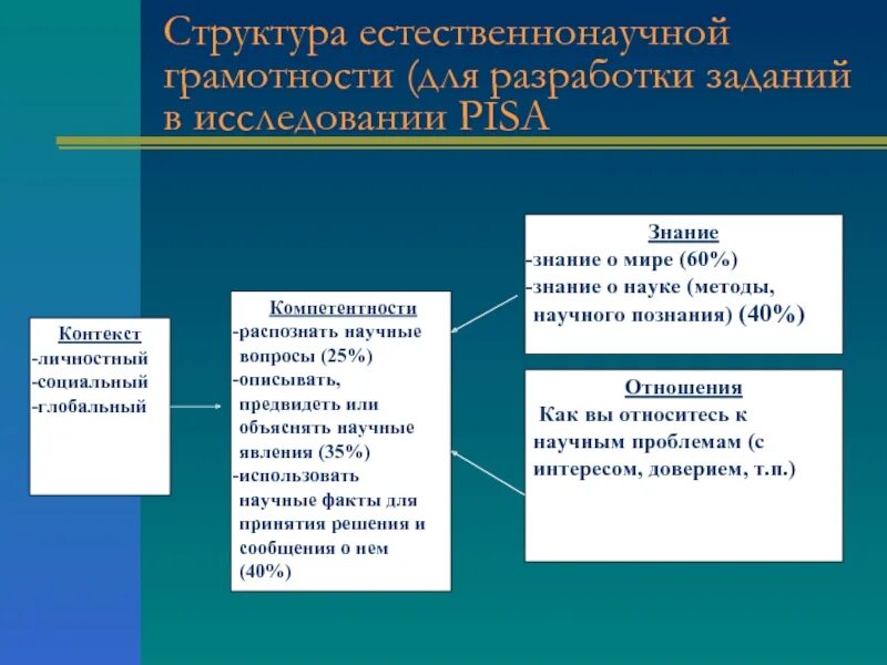 Компетенции естественно-научной грамотност. Методика формирования естественнонаучной грамотности. Формирование естественнонаучной грамотности на уроках. Pisa естественнонаучная грамотность. Естественно научная грамотность 4 класс