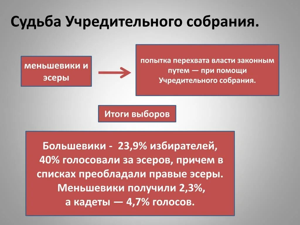 Выборы большевиков. Судьба учредительного собрания 1917. Судьба учредительного собрания 1917 года. Созыв учредительного собрания кто. Итоги учредительного собрания 1917.