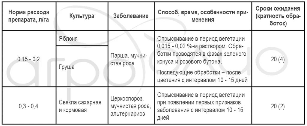 Срок ожидания после обработки. Срок ожидания препаратов. Раек норма расхода. Актеллик инструкция сроки ожидания. Актеллик срок ожидания после обработки.