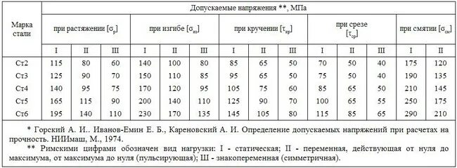 Максимальное напряжение стали