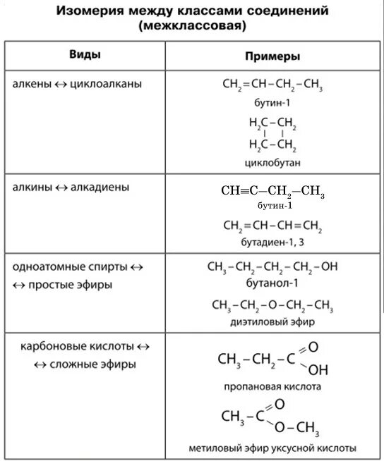 Органическая химия межклассовая изомерия. Изомеры органических соединений таблица. Формула изомеров органических соединениях. Формулы межклассовых изомеров таблица. Изомерия таблица