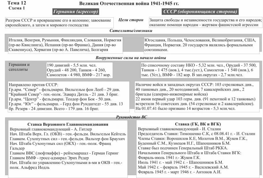 Операции Великой Отечественной войны 1941-1945 таблица. Операции и битвы Великой Отечественной войны 1941-1945 таблица.