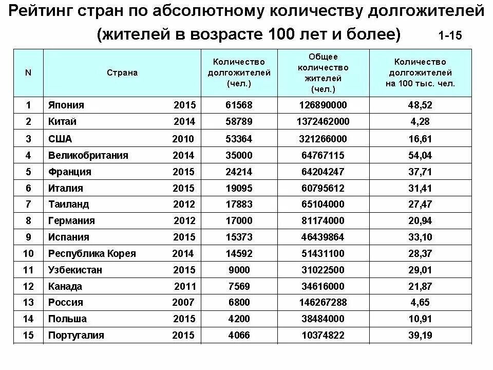 Сколько количество проживают. Статистика долгожителей в России. Рейтинг долгожителей по странам. Долгожители по странам статистика. Страны долгожители рейтинг.