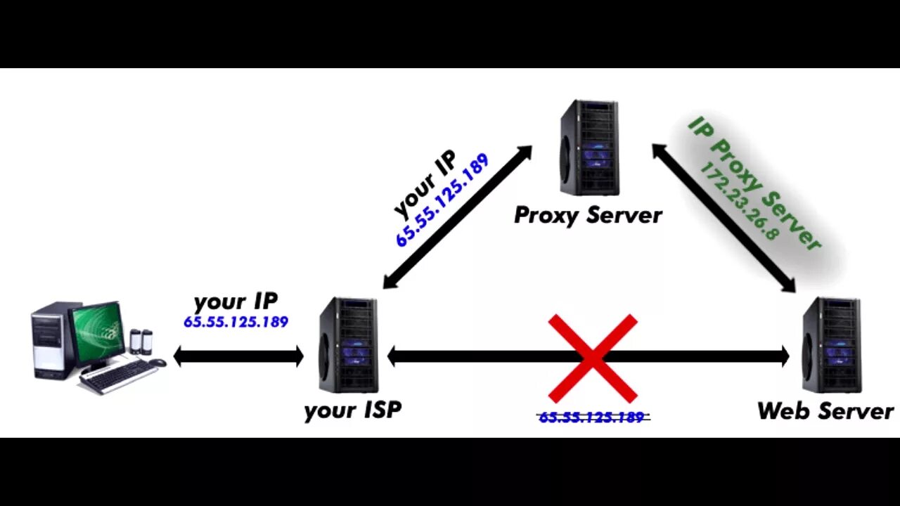 Приватные мобильные прокси регионов. Прокси. Proxy Server. Proxy картинки. Анонимный прокси сервер.